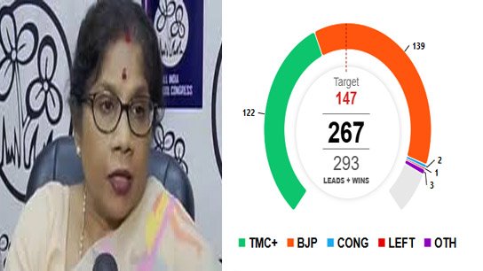BJP leading in 2 seats in Kolkata including Shashi, TMC in a bad state
